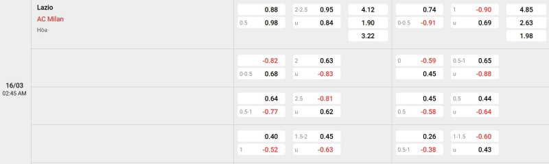 Cập nhật tỷ lệ kèo trận đấu giữa Lazio vs Milan