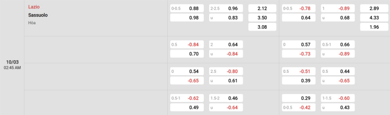 Cập nhật tỷ lệ kèo trận đấu giữa Lazio vs Sassuolo