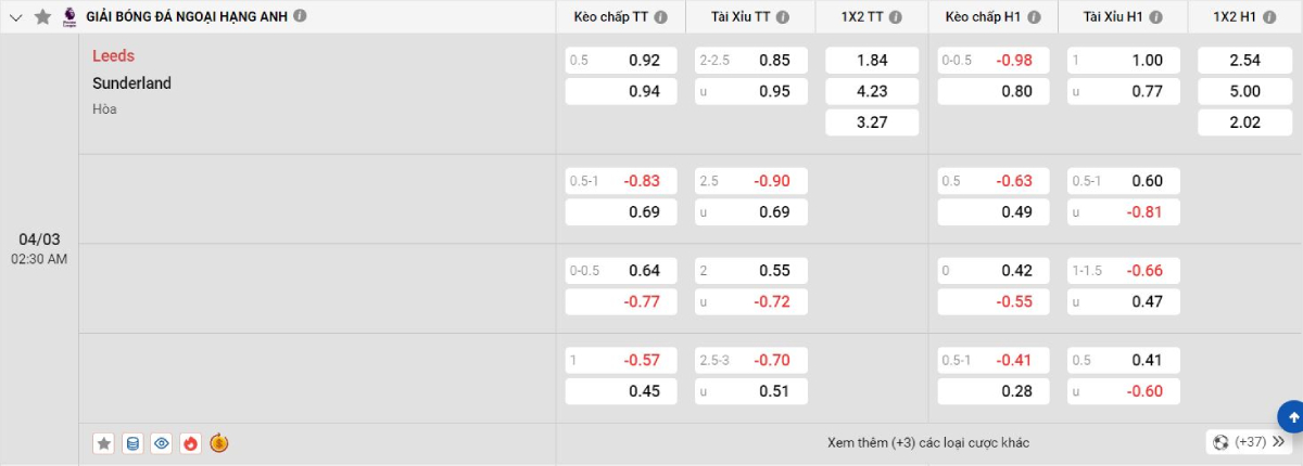Soi kèo bóng đá Leeds vs Sunderland