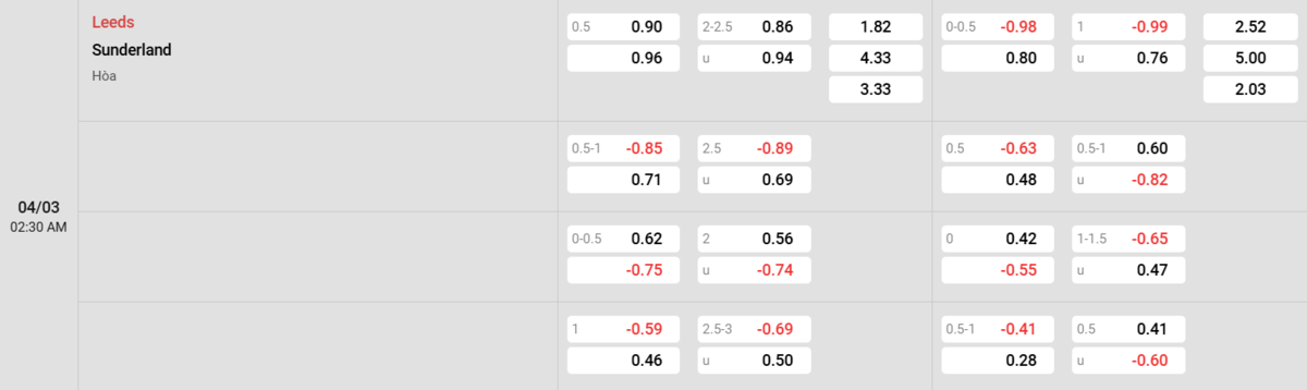 Soi kèo và nhận định Leeds - Sunderland