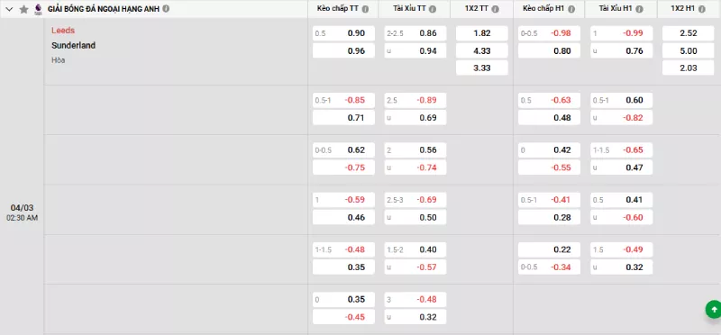 Soi kèo Leeds vs Sunderland