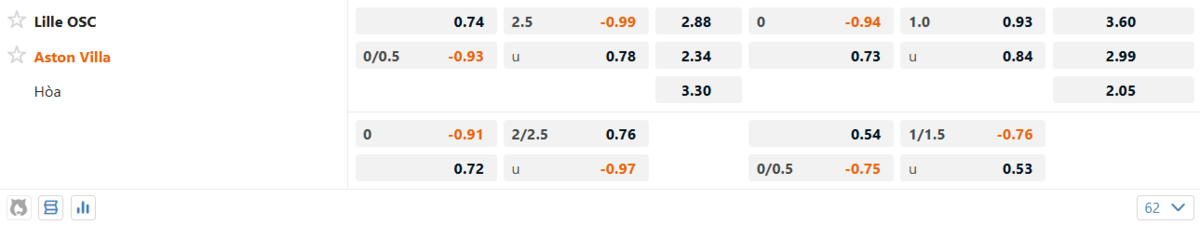 Soi kèo và nhận định Lille - Aston Villa