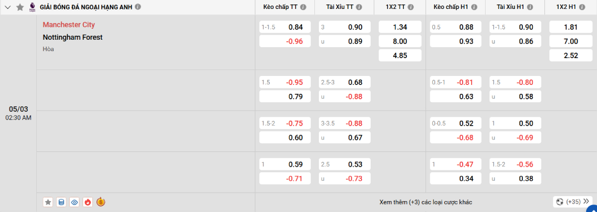 Soi kèo bóng đá Man City vs Nottingham