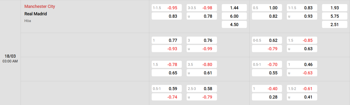 Soi kèo và nhận định Manchester City - Real Madrid