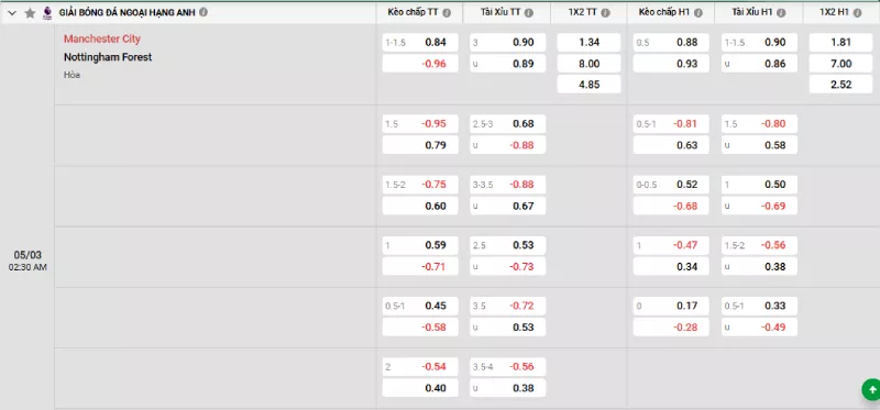 Soi kèo Man City vs Nottingham