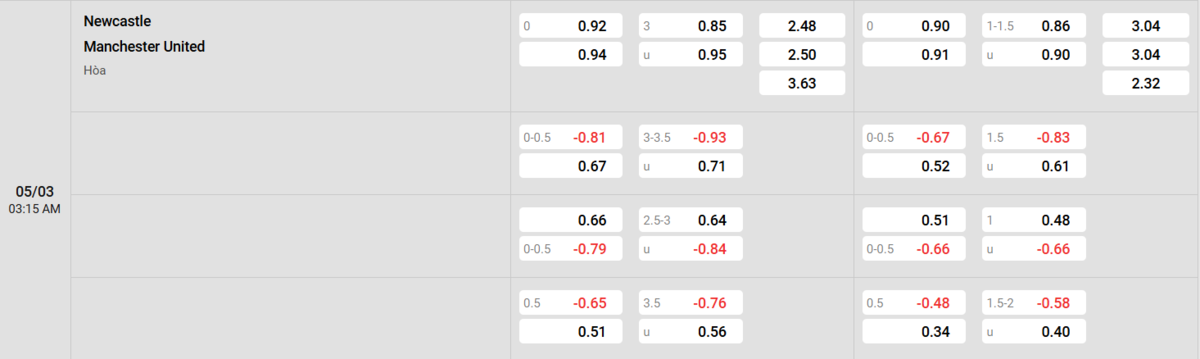 Soi kèo và nhận định Newcastle - Manchester United