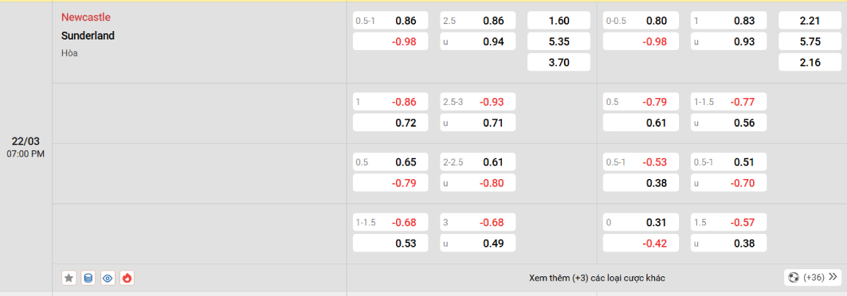 Soi kèo bóng đá Newcastle vs Sunderland