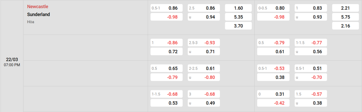 Soi kèo và nhận định Newcastle - Sunderland