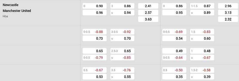 Bảng tỷ lệ kèo Newcastle vs Man United: