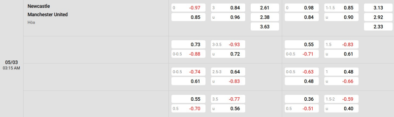 Cập nhật tỷ lệ kèo trận đấu giữa Newcastle vs Man United