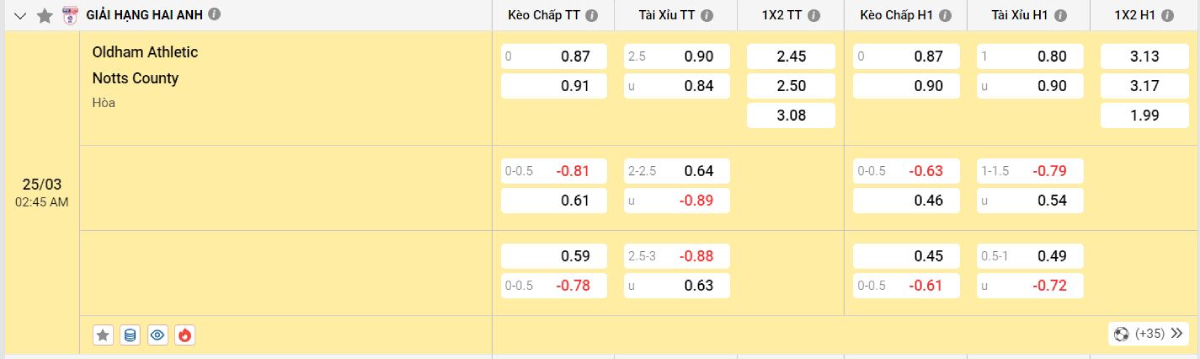 Soi kèo bóng đá Oldham vs Notts County