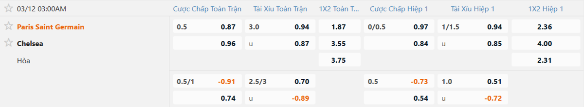 Soi kèo và nhận định PSG - Chelsea