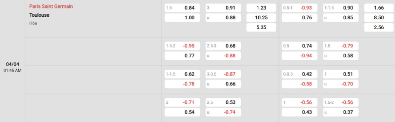 Cập nhật tỷ lệ kèo trận đấu giữa PSG vs Toulouse