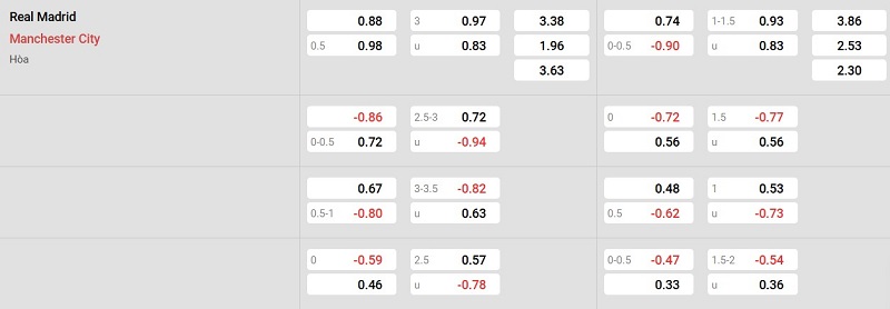 Nhà cái 8LIVE dự đoán tỷ số trận đấu - Real Madrid vs Man City