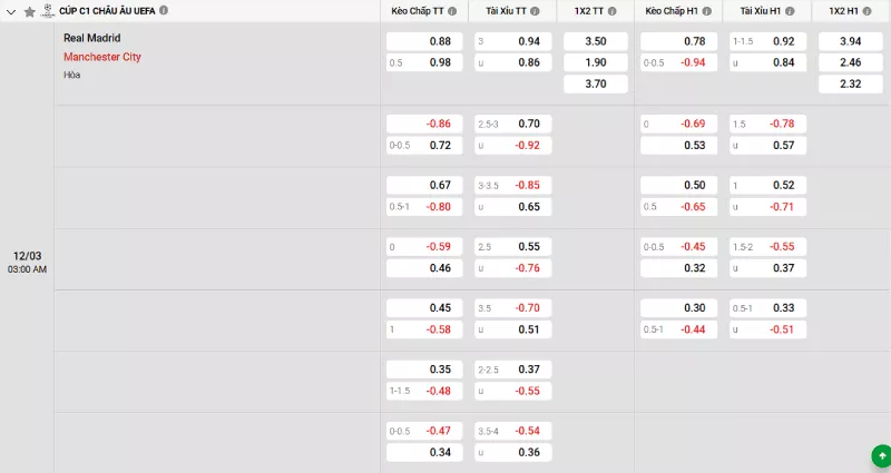 Soi kèo Real Madrid vs Man City
