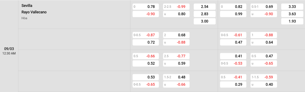 Soi kèo và nhận định Sevilla - Rayo Vallecano