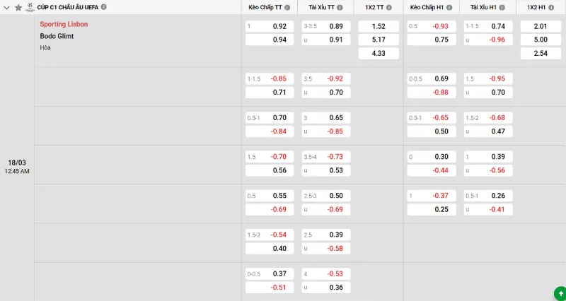Soi kèo Sporting CP vs Bodo/Glimt