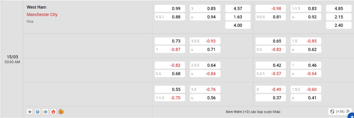 Soi kèo bóng đá West Ham vs Man City