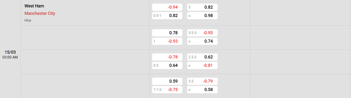 Soi kèo và nhận định West Ham - Manchester City
