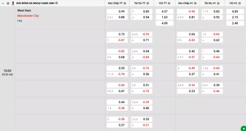 Soi kèo West Ham vs Man City