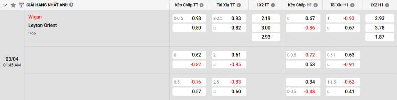 Soi kèo Wigan vs Leyton Orient