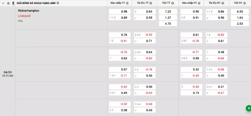 Soi kèo Wolves vs Liverpool