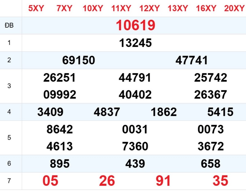 Phân tích kết quả xổ số miền Bắc kỳ trước