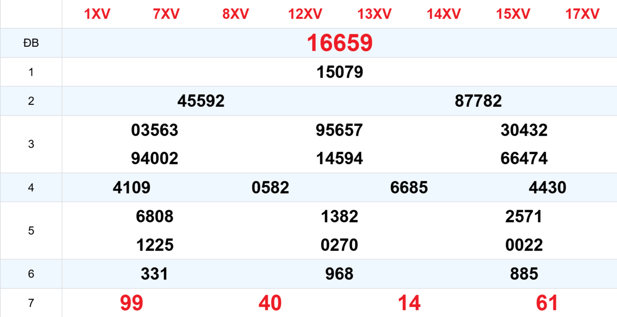 Kết quả XSMB tuần trước 05/03/2026