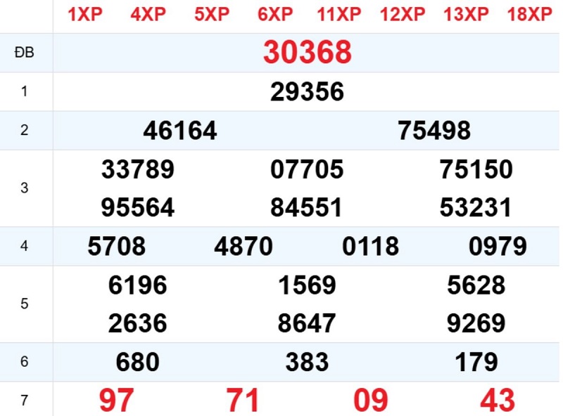 2. Phân tích kết quả xổ số miền Bắc - Trung - Nam mới nhất