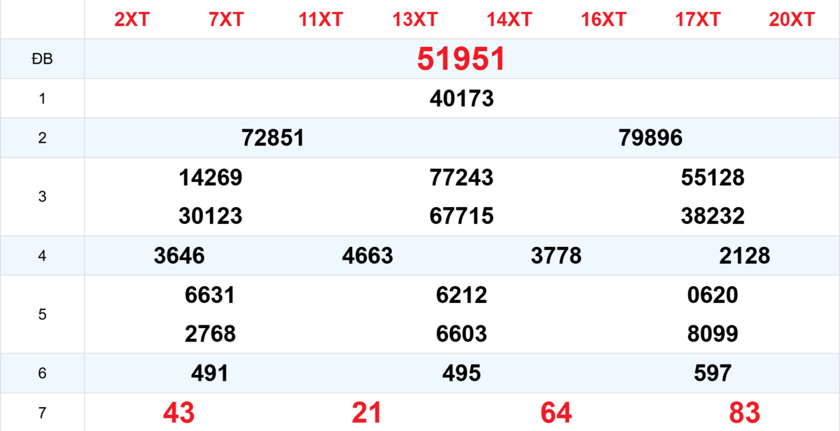 Kết quả XSMB tuần trước 07/03/2026