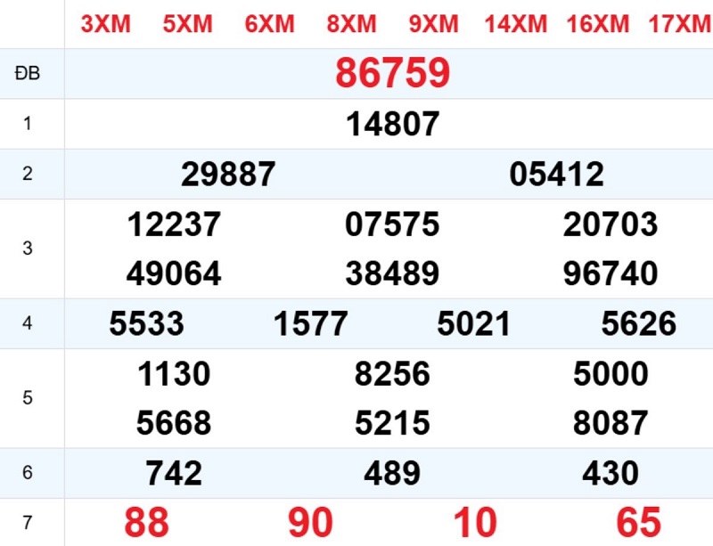 Phân tích kết quả xổ số miền Bắc ngày hôm qua