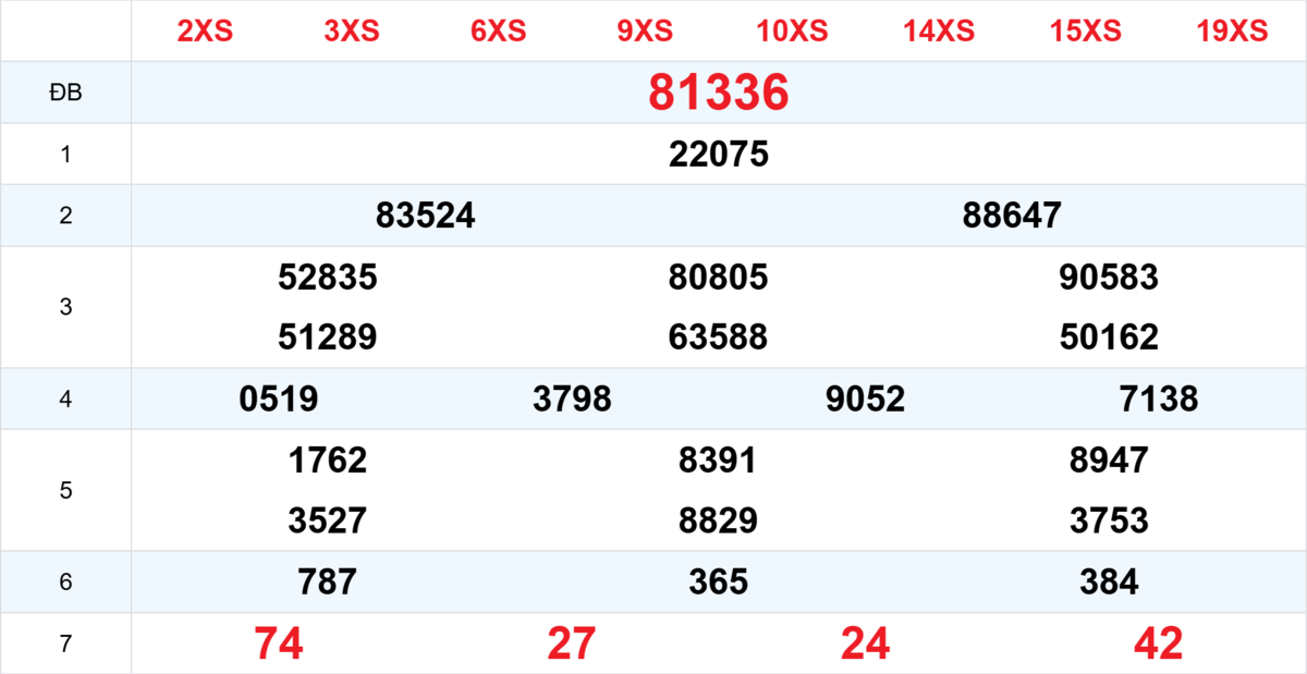 Kết quả XSMB tuần trước 08/03/2026