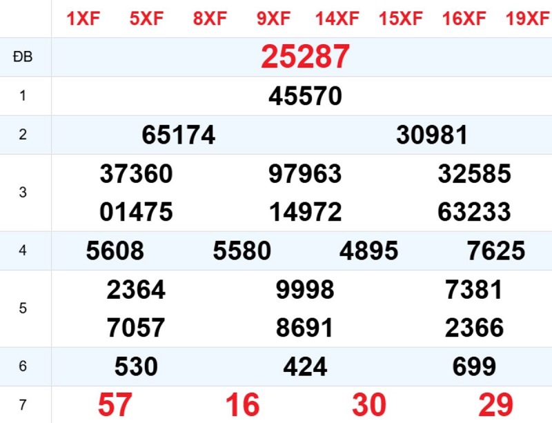 Phân tích kết quả xổ số miền Bắc kỳ trước