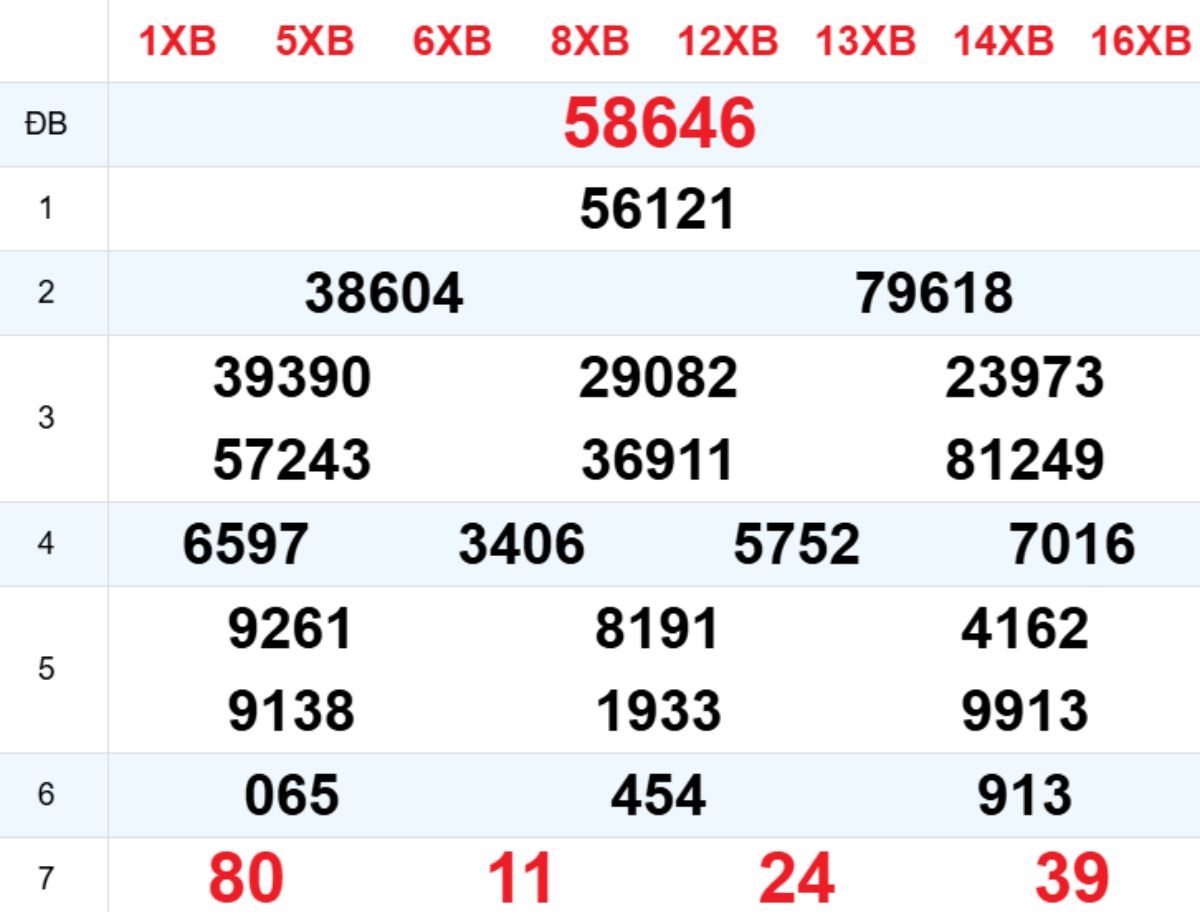 Xem lại XSMB hôm trước 22/03/2026