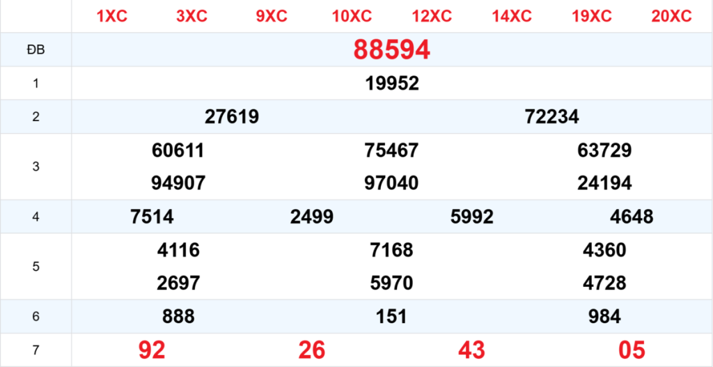 Kết quả XSMB tuần trước 21/03/2026