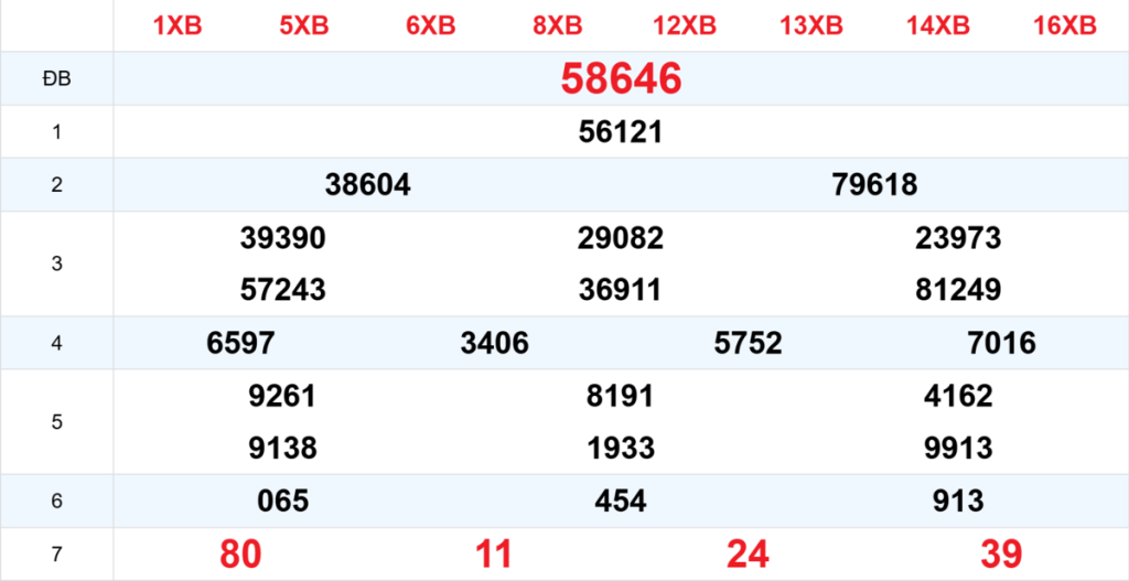 Kết quả XSMB tuần trước 22/02/2026