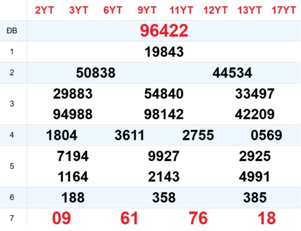 Xem lại XSMB hôm trước 28/03/2026