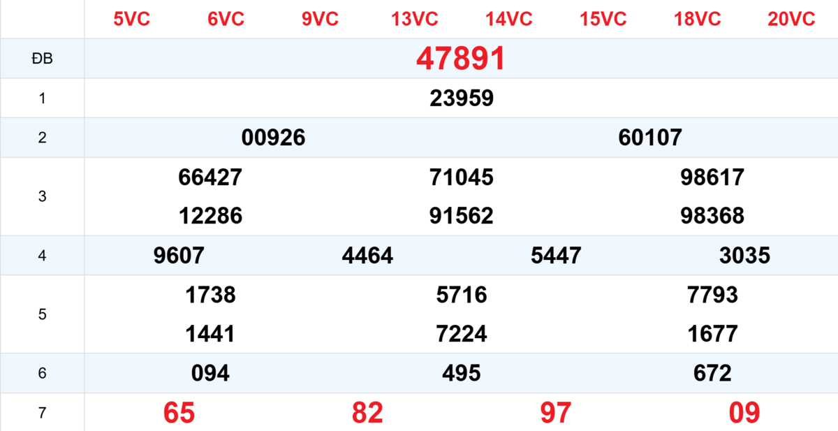Kết quả XSMB tuần trước 28/02/2026