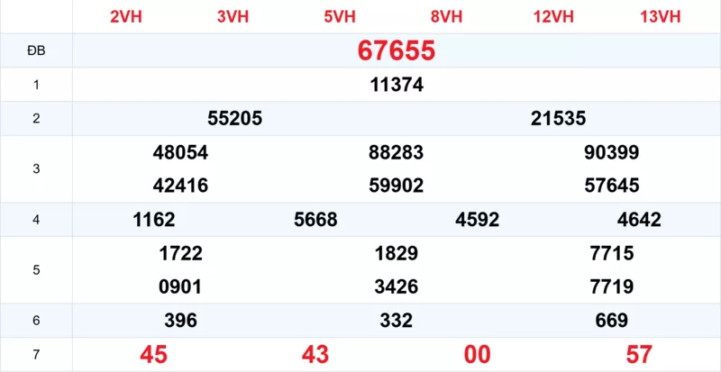 Xem lại kết quả xổ số tuần trước ngày 23/02/2026