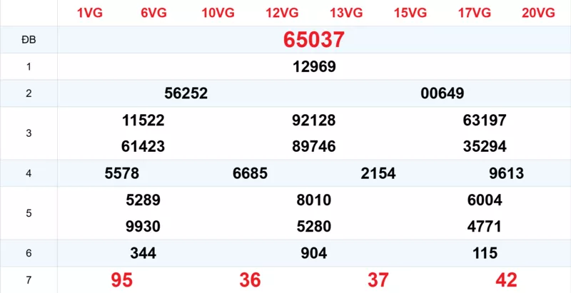 Xem lại kết quả xổ số tuần trước ngày 24/02/2026