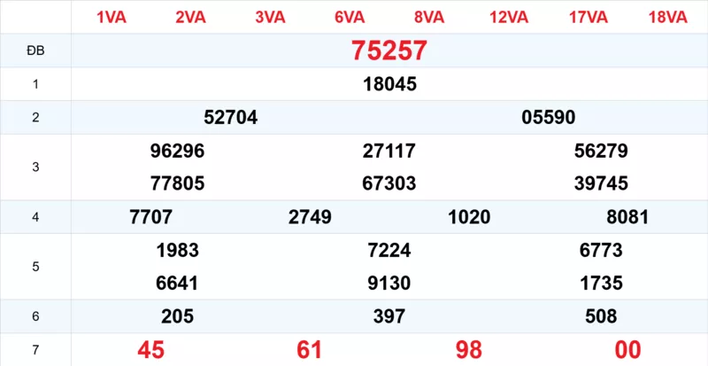 Xem lại kết quả xổ số tuần trước ngày 02/03/2026