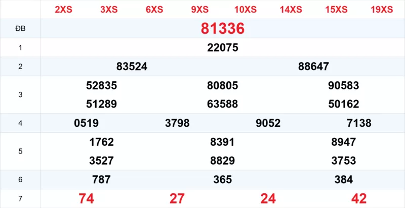 Xem lại kết quả xổ số tuần trước ngày 08/03/2026