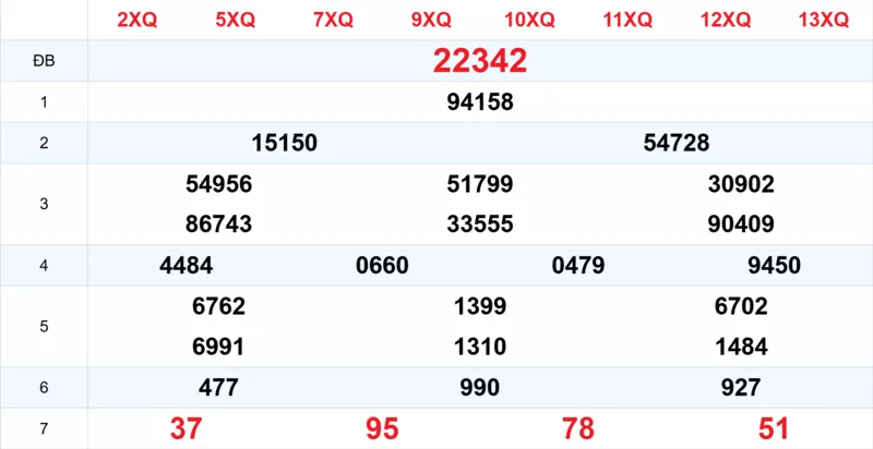 Xem lại kết quả xổ số tuần trước ngày 10/03/2026