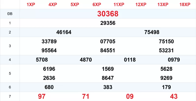 Xem lại kết quả xổ số tuần trước ngày 11/03/2026