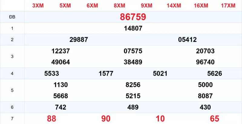 Xem lại kết quả xổ số tuần trước ngày 13/03/2026