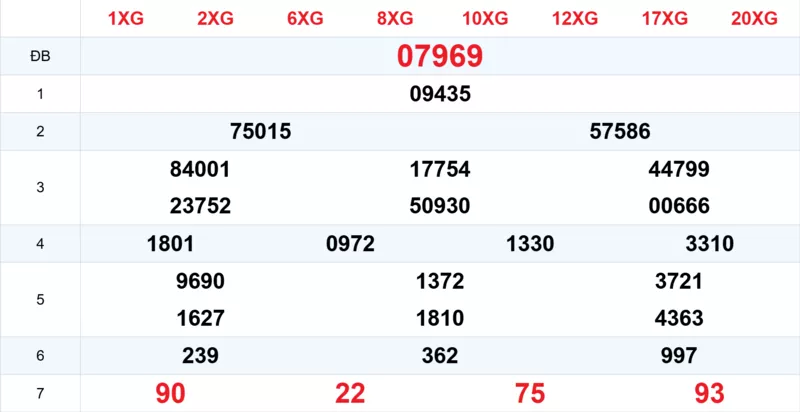 Xem lại kết quả xổ số tuần trước ngày 17/03/2026