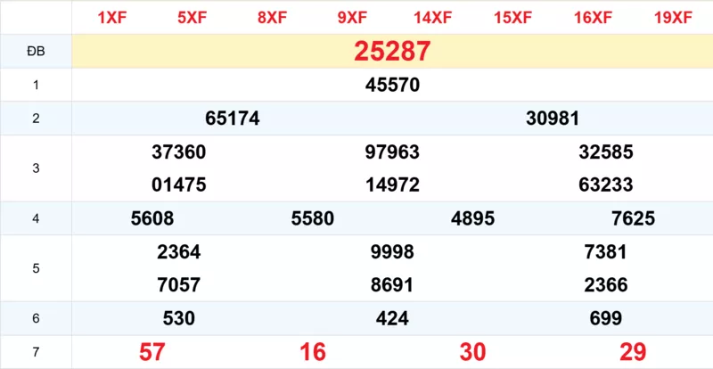 Xem lại kết quả xổ số tuần trước ngày 18/03/2026 