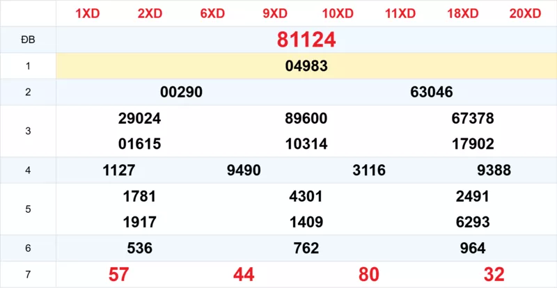 Xem lại kết quả xổ số tuần trước ngày 20/03/2026