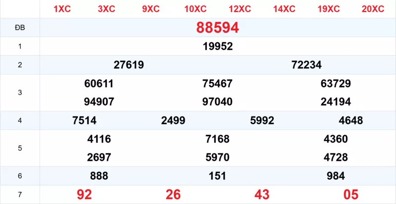 Xem lại kết quả xổ số tuần trước ngày 21/03/2026