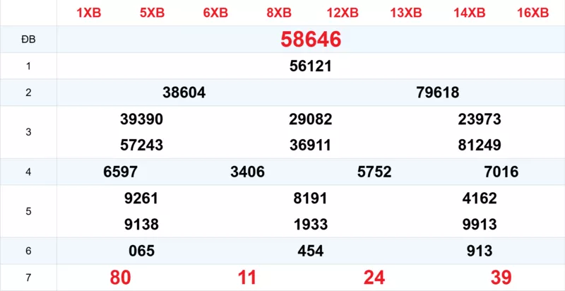 Xem lại kết quả xổ số tuần trước ngày 22/03/2026